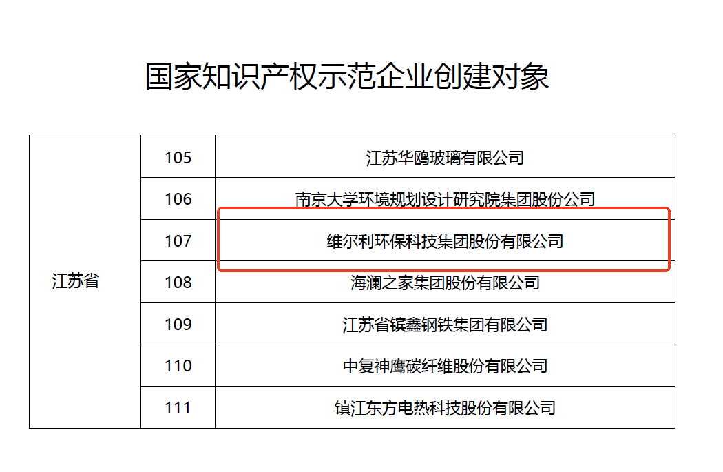 維爾利成功入選國家知識(shí)產(chǎn)權(quán)示范企業(yè)